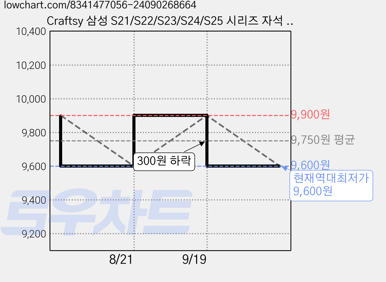 Craftsy 삼성 S21/S22/S23/S24/S25 시리즈 자석 분리형 가죽지갑 탈부착가능 핸드폰 케이스 가격 변동 차트, 현재가 9,600원, 역대최저가