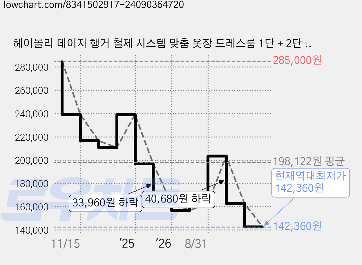 헤이몰리 데이지 행거 철제 시스템 맞춤 옷장 드레스룸 1단 + 2단 행거 방문설치, 화이트 가격 변동 차트, 현재가 142,360원, 역대최저가