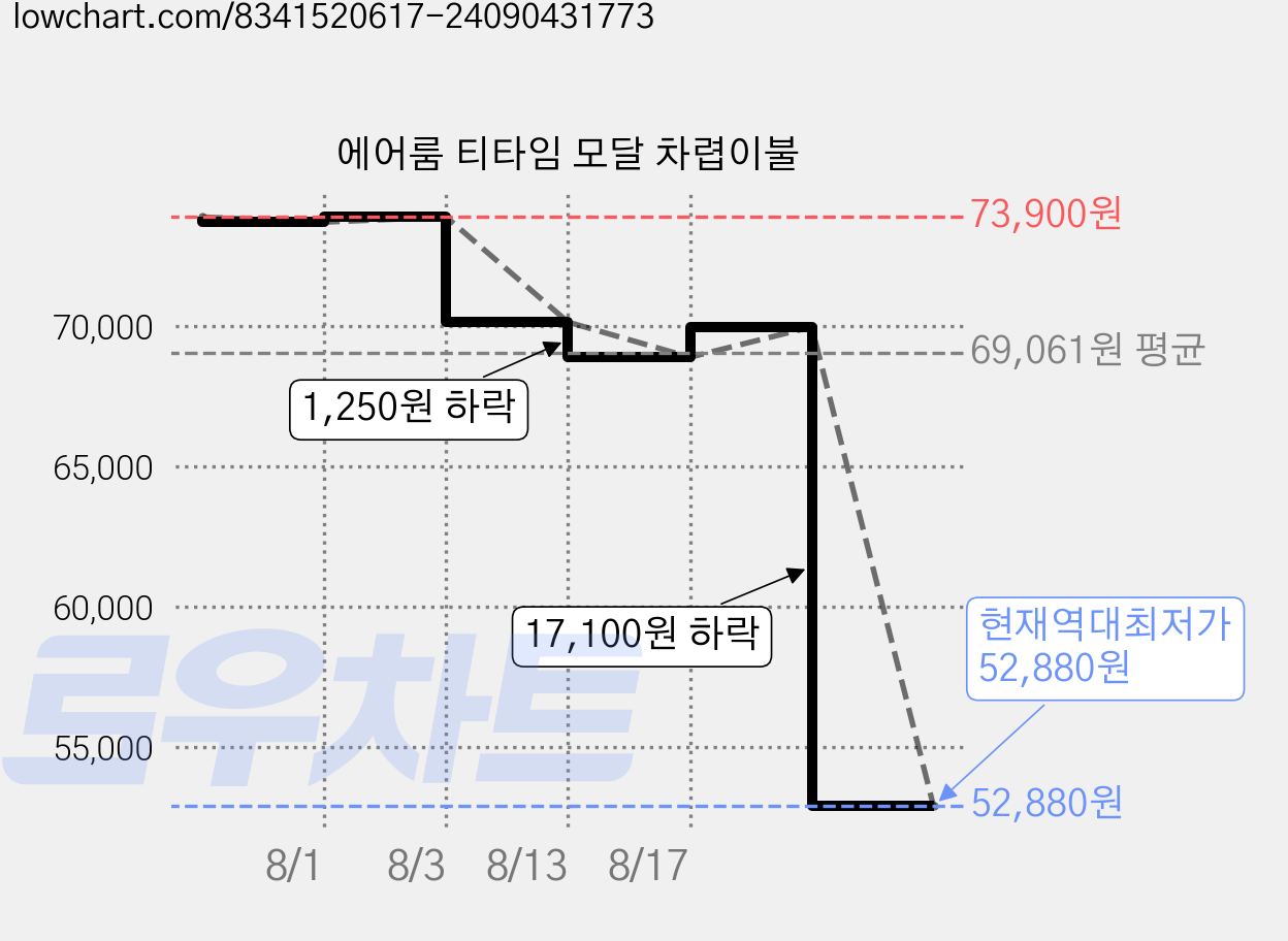 에어룸 티타임 모달 차렵이불 가격 변동 차트, 현재가 52,880원, 역대최저가