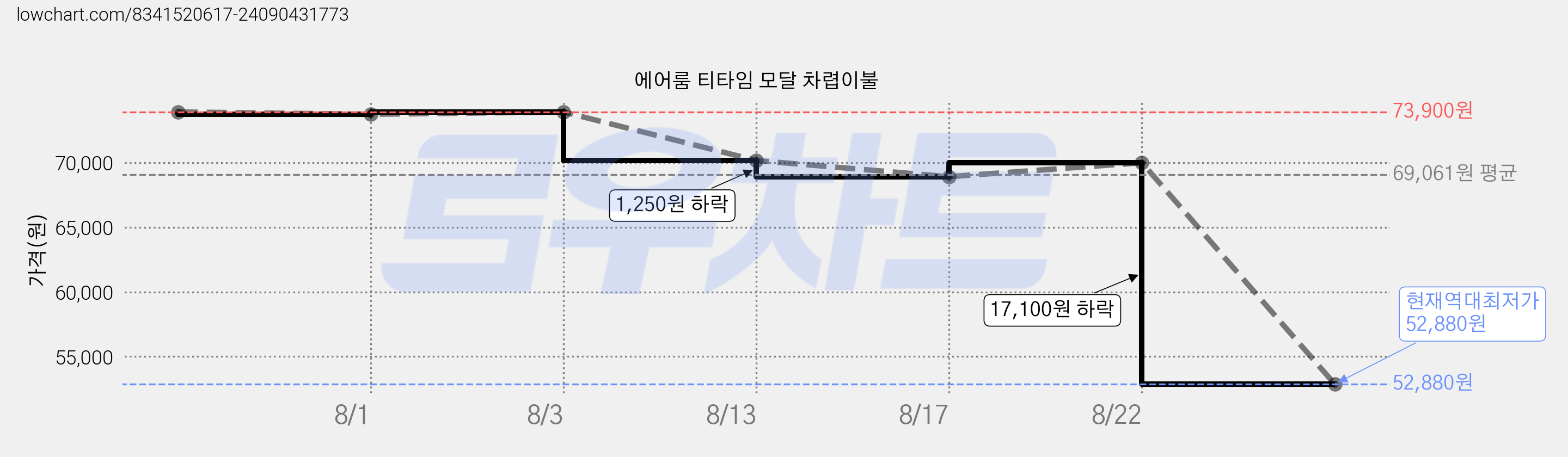 에어룸 티타임 모달 차렵이불 가격 변동 차트, 현재가 52,880원, 역대최저가