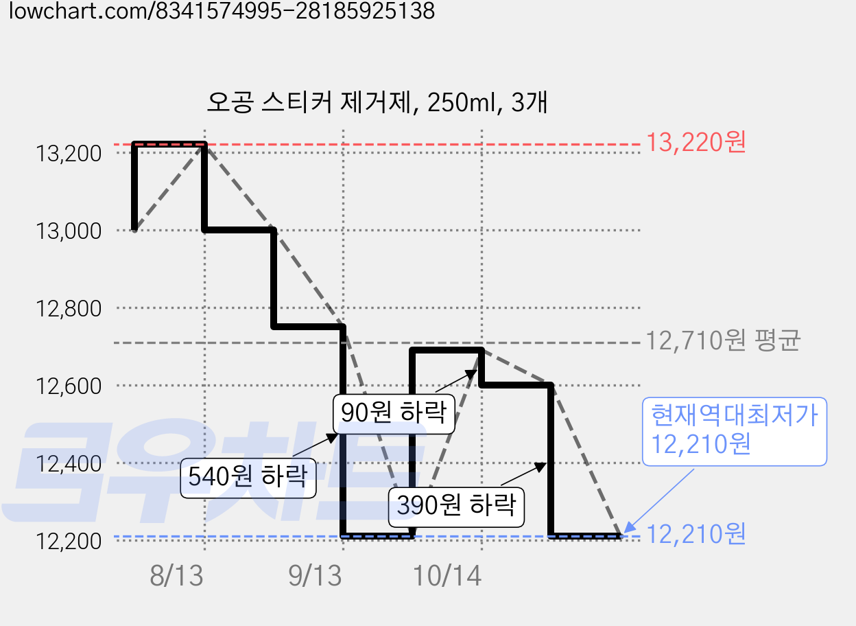 오공 스티커 제거제, 250ml, 3개 가격 변동 차트, 현재가 12,210원, 역대최저가