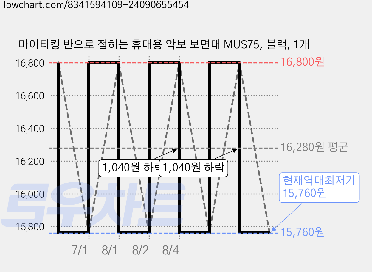 마이티킹 반으로 접히는 휴대용 악보 보면대 MUS75, 블랙, 1개 가격 변동 차트, 현재가 15,760원, 역대최저가