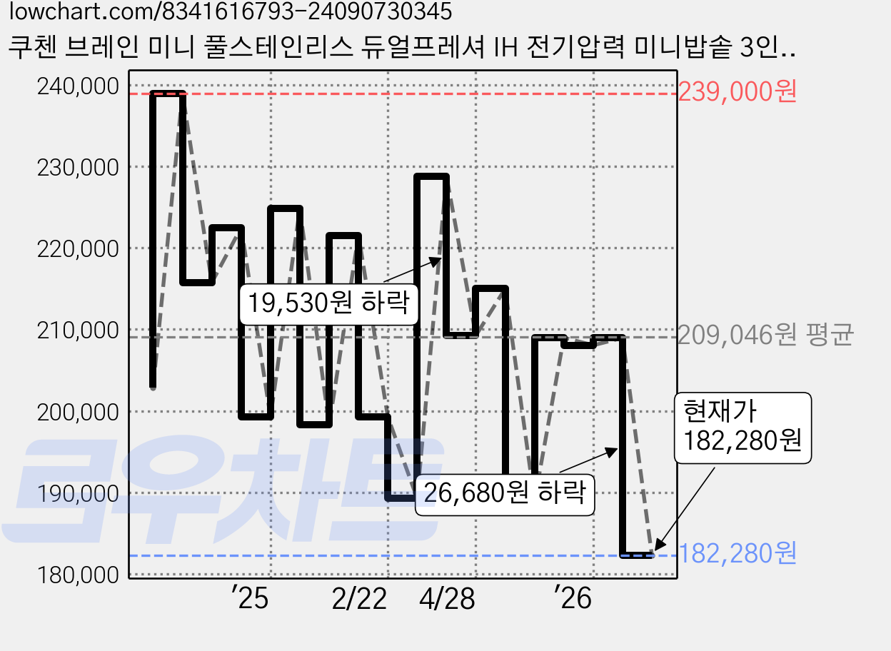 쿠첸 브레인 미니 풀스테인리스 듀얼프레셔 IH 전기압력 미니밥솥 3인용, CRT-TWS0310CY, 크림옐로우 가격 변동 차트, 현재가 182,280원, 관측 최저가 178,990원
