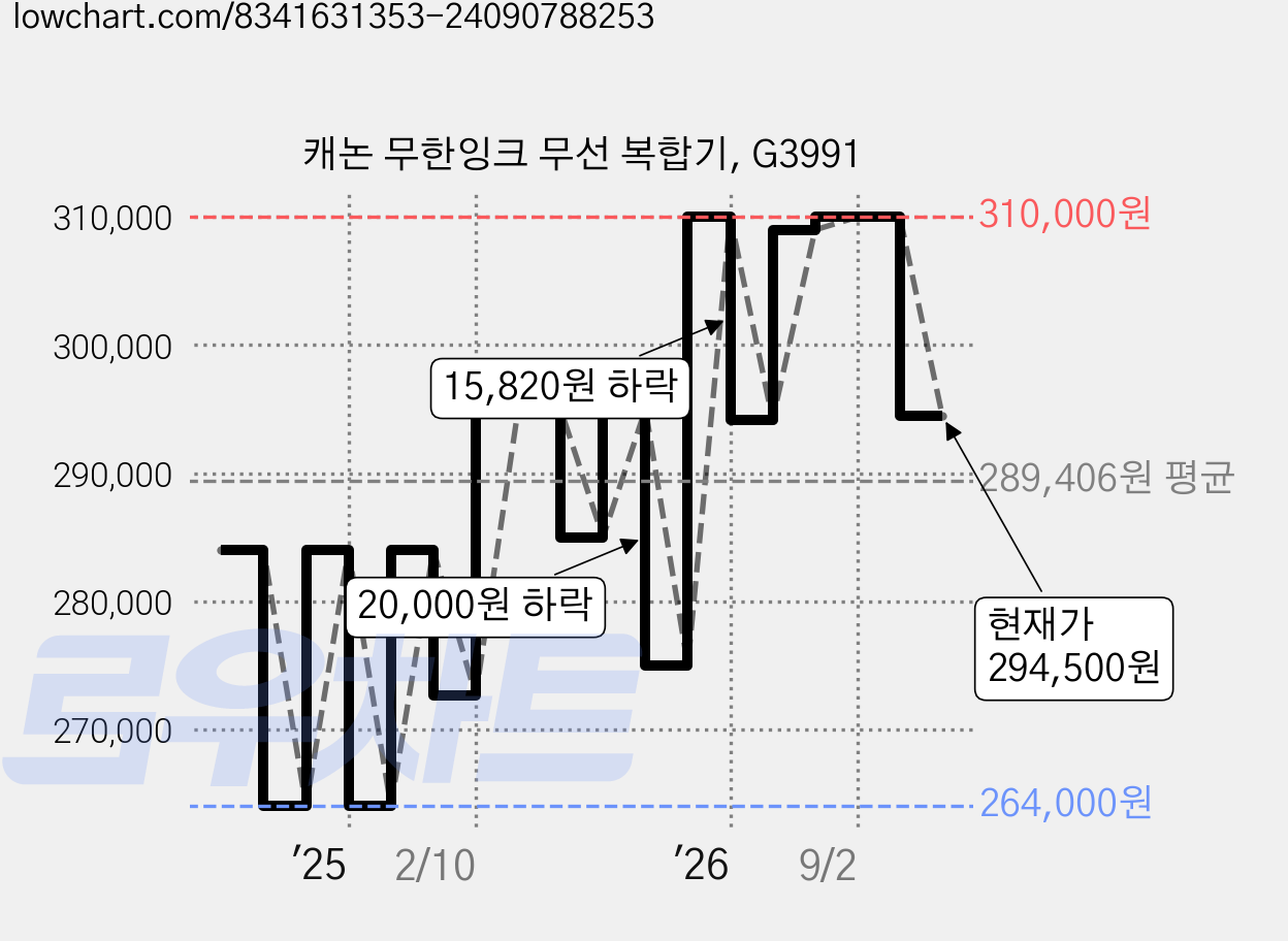 캐논 무한잉크 무선 복합기, G3991 가격 변동 차트, 현재가 294,500원, 관측 최저가 264,000원