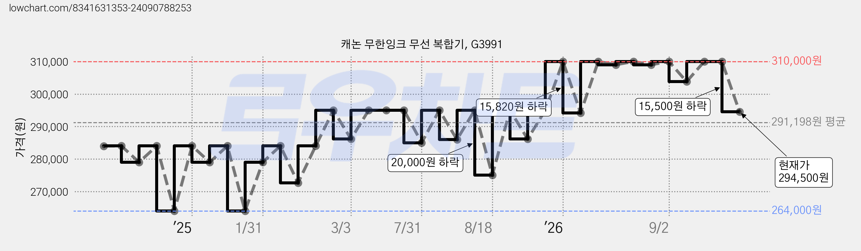 캐논 무한잉크 무선 복합기, G3991 가격 변동 차트, 현재가 294,500원, 관측 최저가 264,000원