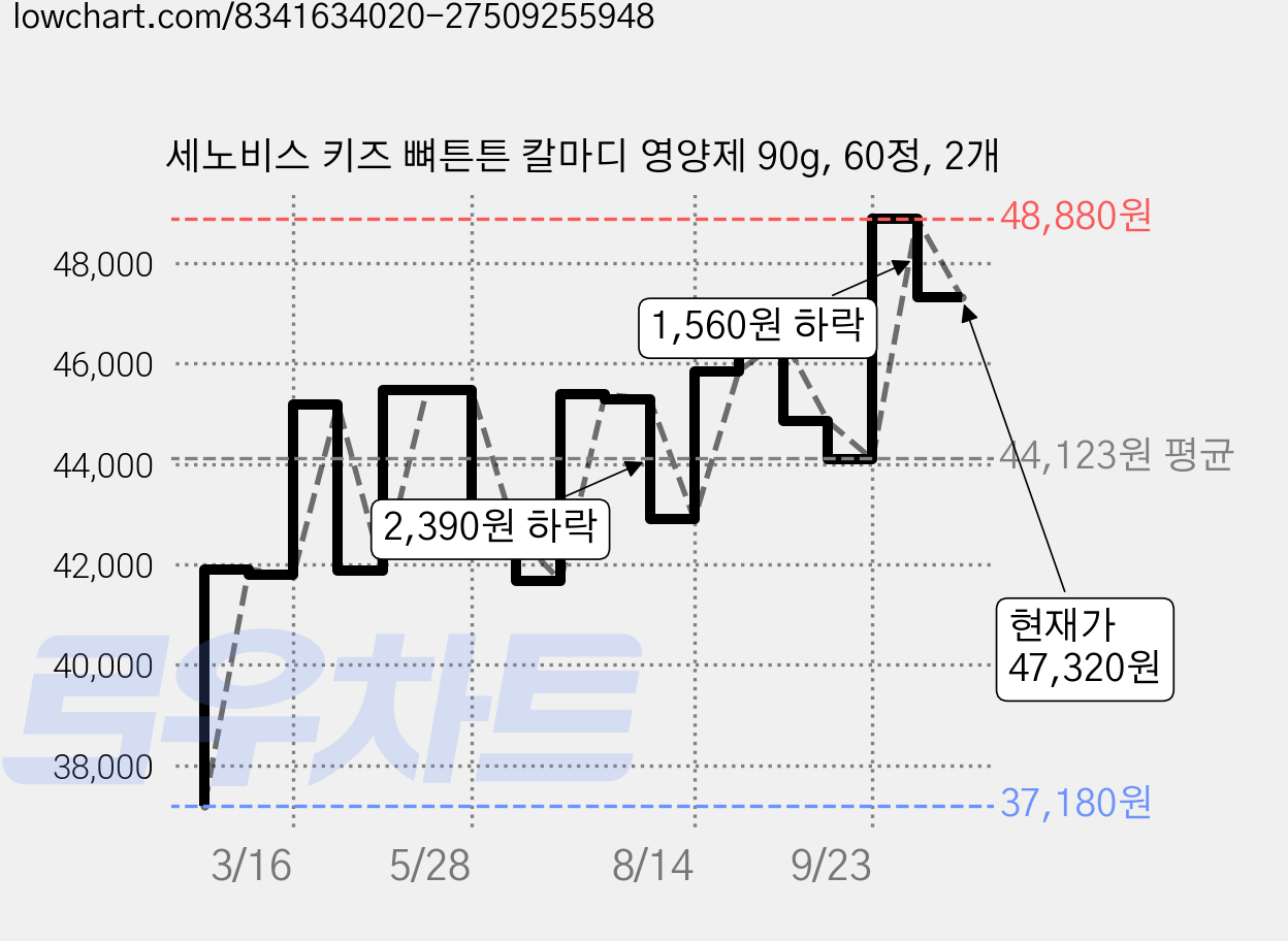 세노비스 키즈 뼈튼튼 칼마디 영양제 90g, 60정, 2개 가격 변동 차트, 현재가 47,320원, 관측 최저가 37,180원
