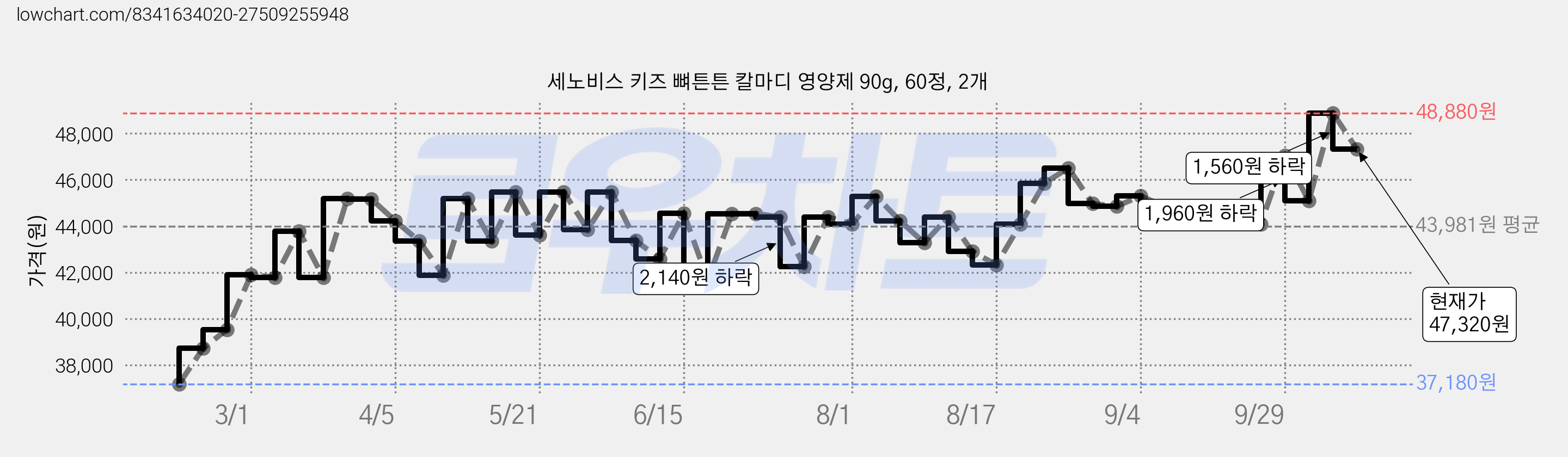 세노비스 키즈 뼈튼튼 칼마디 영양제 90g, 60정, 2개 가격 변동 차트, 현재가 47,320원, 관측 최저가 37,180원