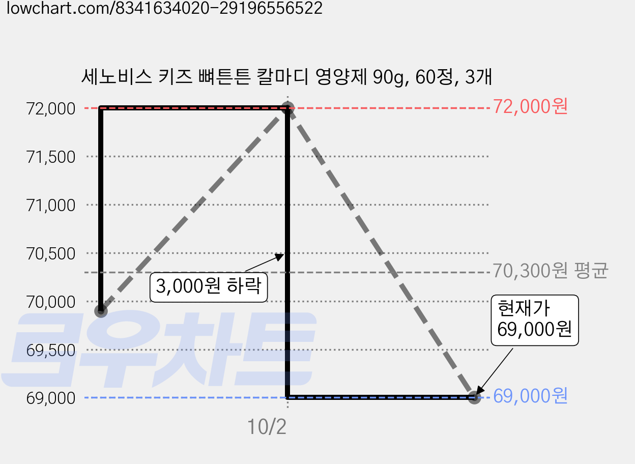 세노비스 키즈 뼈튼튼 칼마디 영양제 90g, 60정, 3개 가격 변동 차트, 현재가 69,000원, 관측 최저가 66,140원