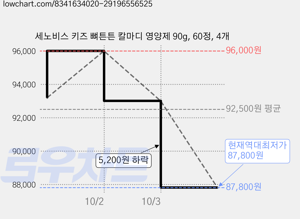 세노비스 키즈 뼈튼튼 칼마디 영양제 90g, 60정, 4개 가격 변동 차트, 현재가 87,800원, 역대최저가