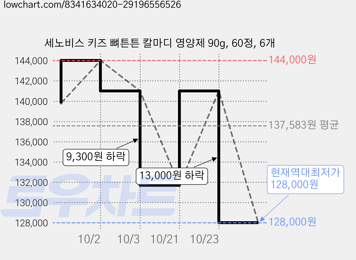 세노비스 키즈 뼈튼튼 칼마디 영양제 90g, 60정, 6개 가격 변동 차트, 현재가 128,000원, 역대최저가
