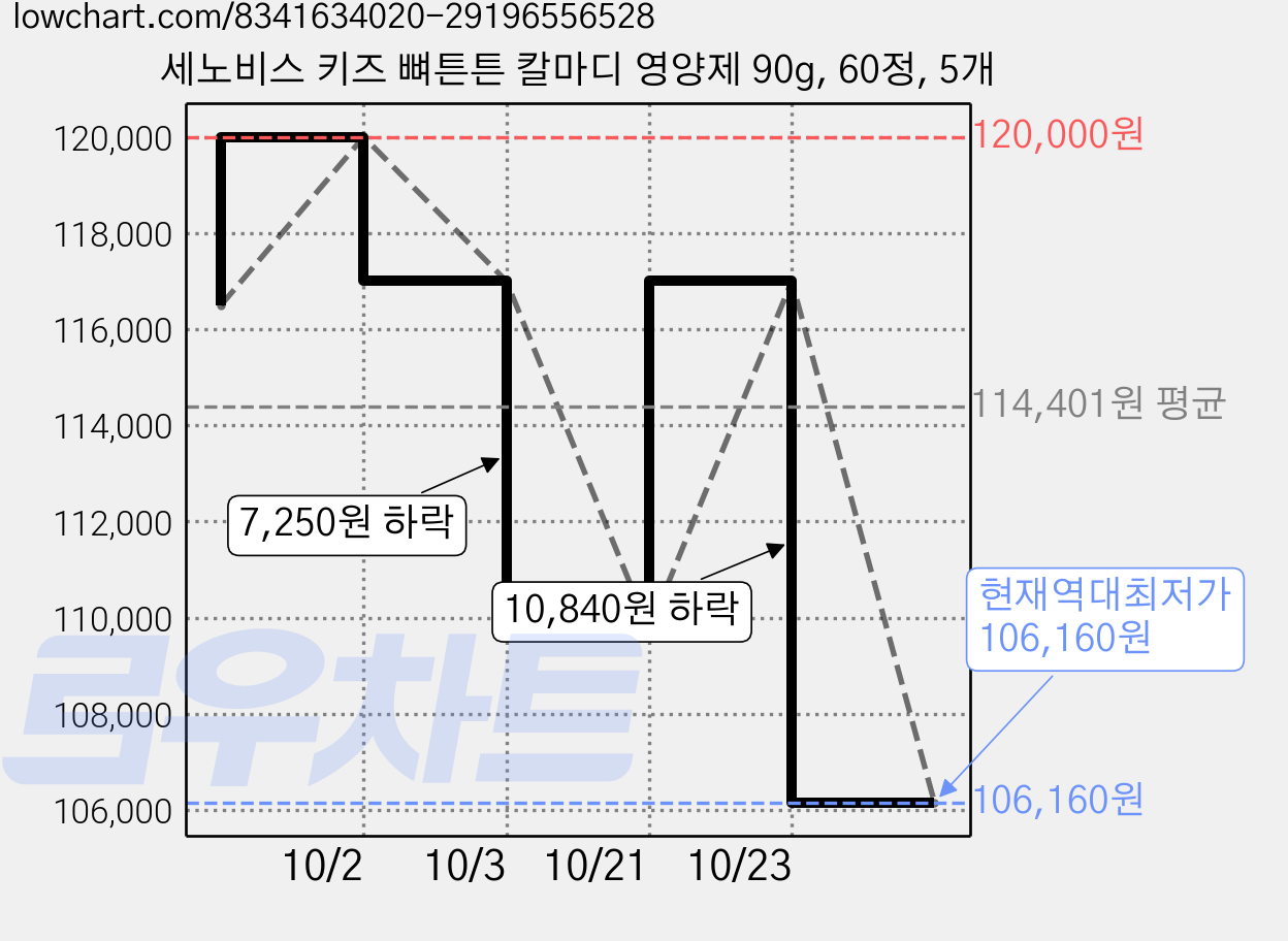 세노비스 키즈 뼈튼튼 칼마디 영양제 90g, 60정, 5개 가격 변동 차트, 현재가 106,160원, 역대최저가