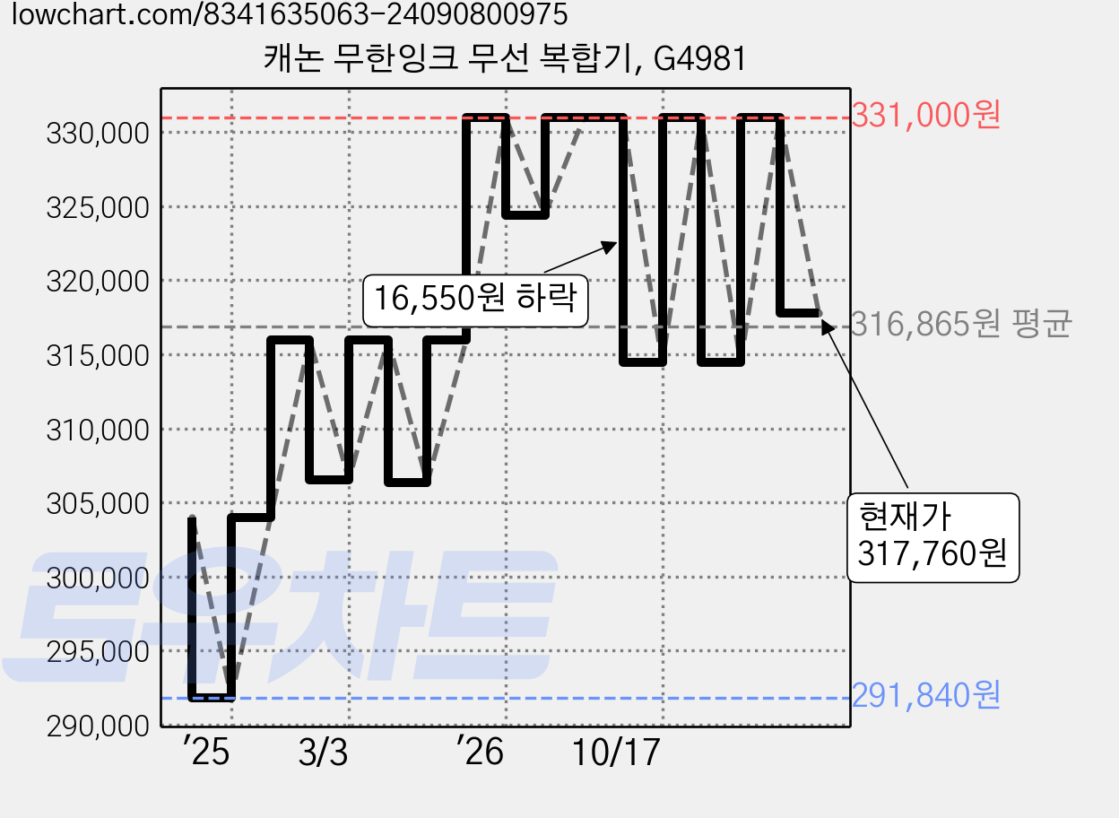 캐논 무한잉크 무선 복합기, G4981 가격 변동 차트, 현재가 317,760원, 관측 최저가 291,840원
