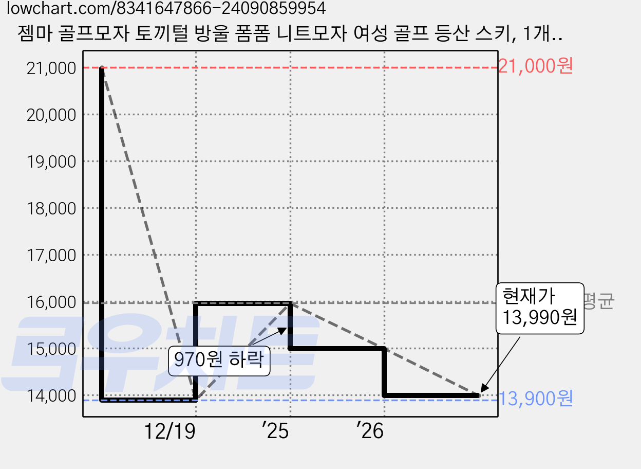젬마 골프모자 토끼털 방울 폼폼 니트모자 여성 골프 등산 스키, 1개, 그레이 가격 변동 차트, 현재가 13,990원, 관측 최저가 13,900원