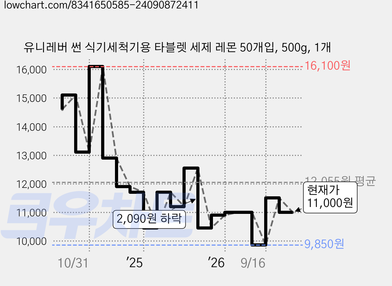유니레버 썬 식기세척기용 타블렛 세제 레몬 50개입, 500g, 1개 가격 변동 차트, 현재가 11,000원, 관측 최저가 8,000원