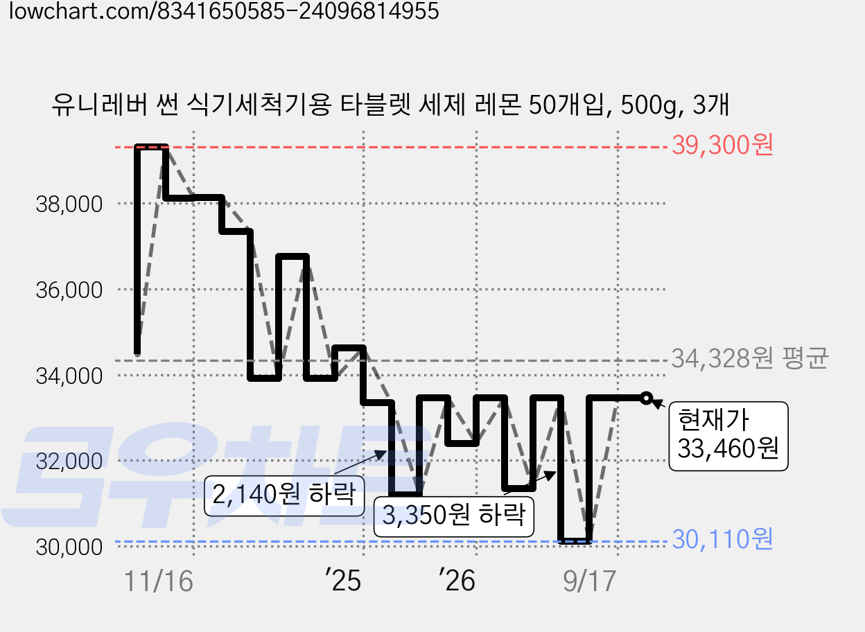 유니레버 썬 식기세척기용 타블렛 세제 레몬 50개입, 500g, 3개 가격 변동 차트, 현재가 33,460원, 관측 최저가 30,110원