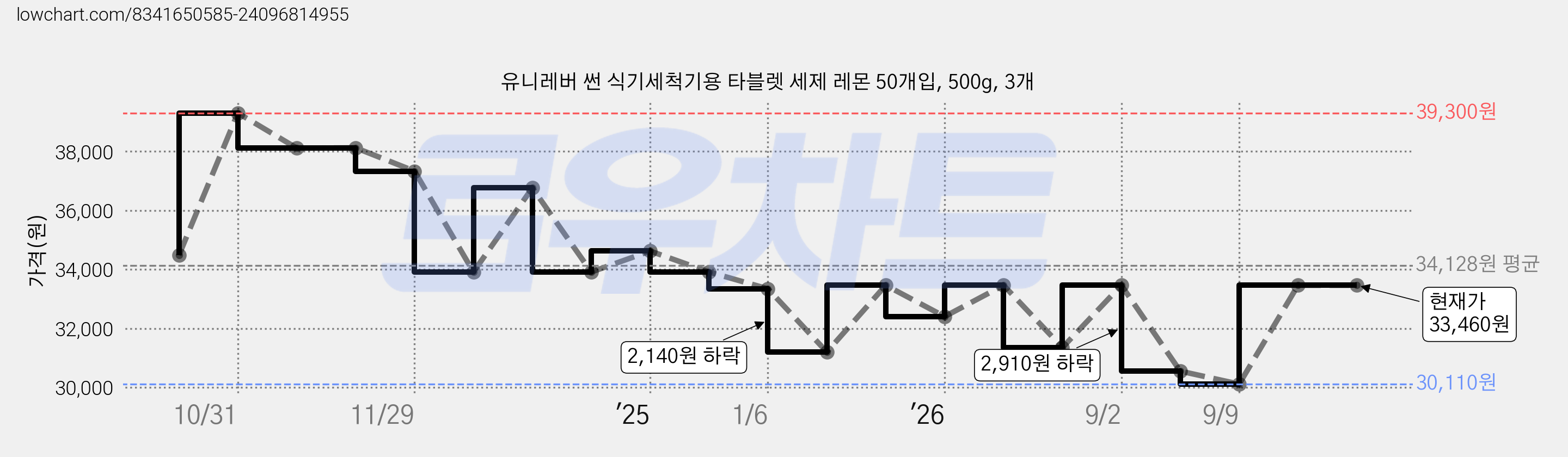 유니레버 썬 식기세척기용 타블렛 세제 레몬 50개입, 500g, 3개 가격 변동 차트, 현재가 33,460원, 관측 최저가 30,110원