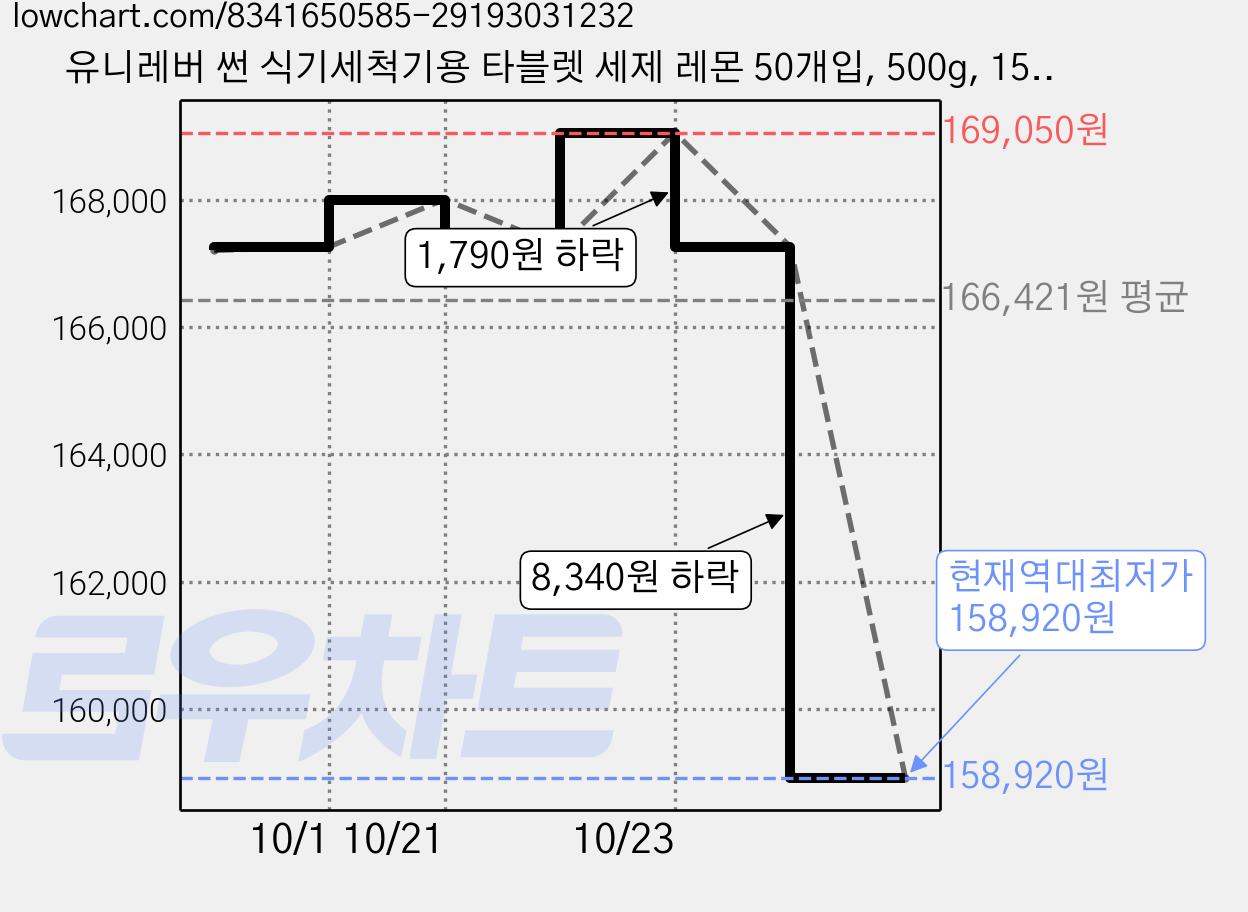 유니레버 썬 식기세척기용 타블렛 세제 레몬 50개입, 500g, 15개 가격 변동 차트, 현재가 158,920원, 역대최저가