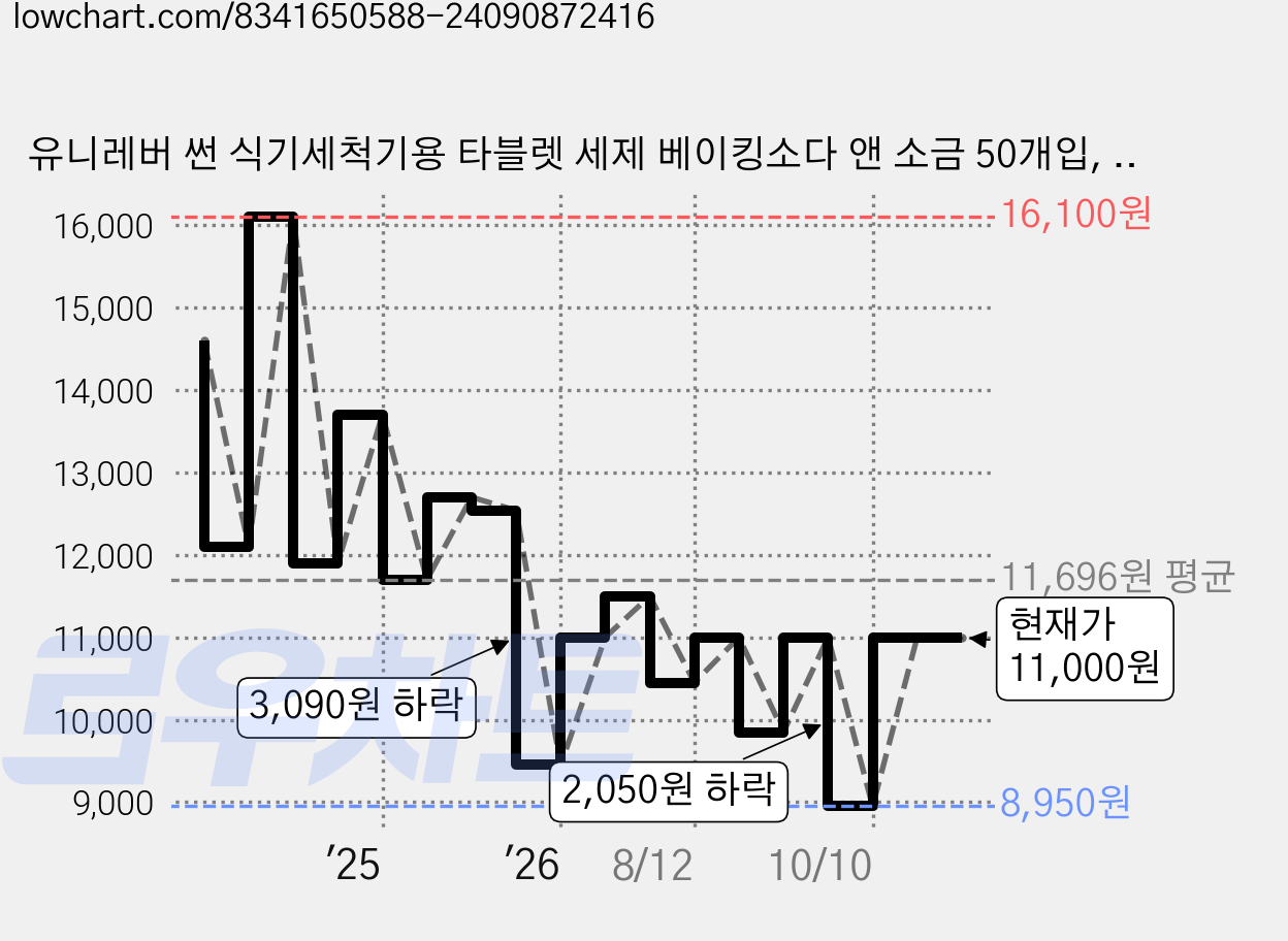 유니레버 썬 식기세척기용 타블렛 세제 베이킹소다 앤 소금 50개입, 500g, 1개 가격 변동 차트, 현재가 11,000원, 관측 최저가 8,000원