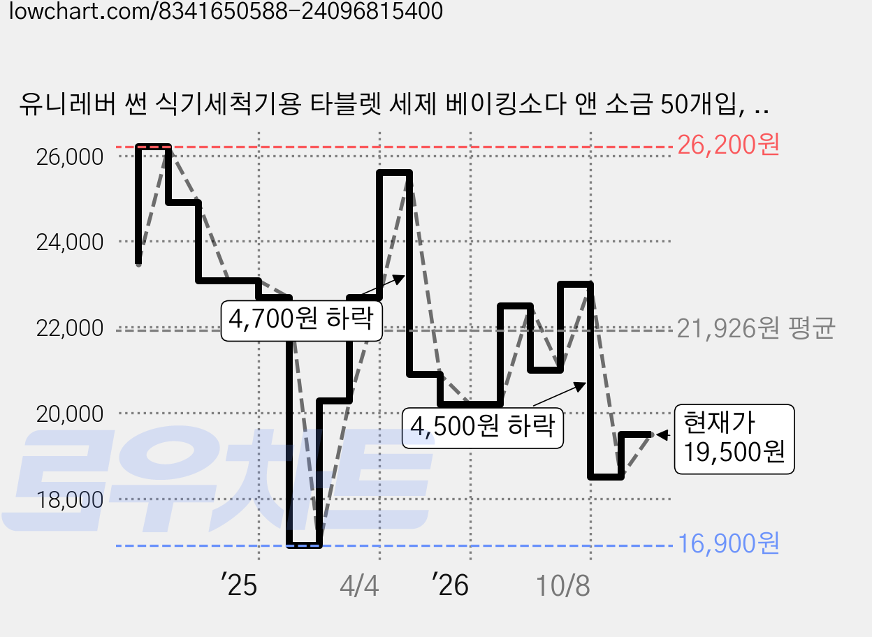 유니레버 썬 식기세척기용 타블렛 세제 베이킹소다 앤 소금 50개입, 500g, 2개 가격 변동 차트, 현재가 19,500원, 관측 최저가 16,900원