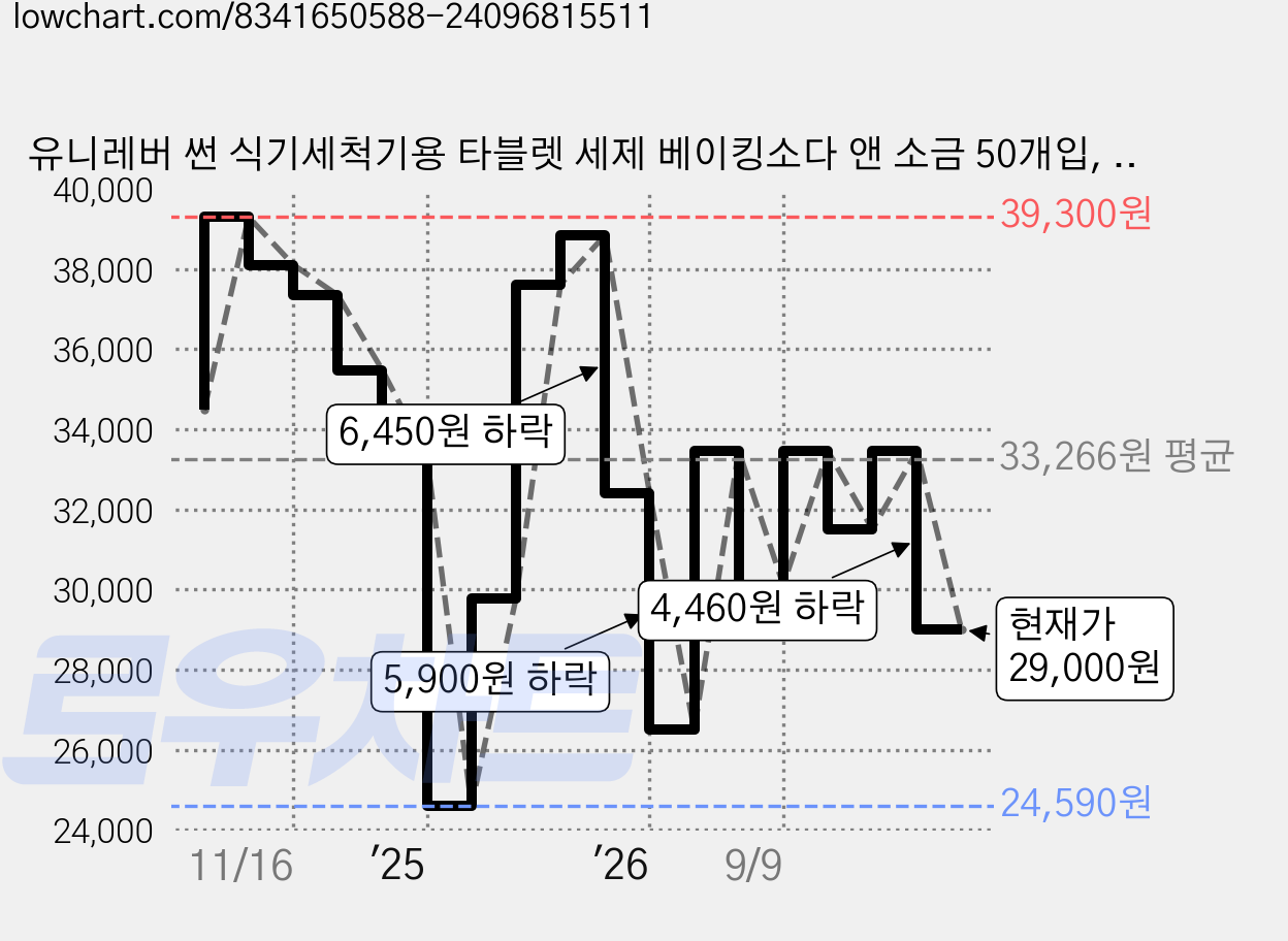 유니레버 썬 식기세척기용 타블렛 세제 베이킹소다 앤 소금 50개입, 500g, 3개 가격 변동 차트, 현재가 29,000원, 관측 최저가 24,590원