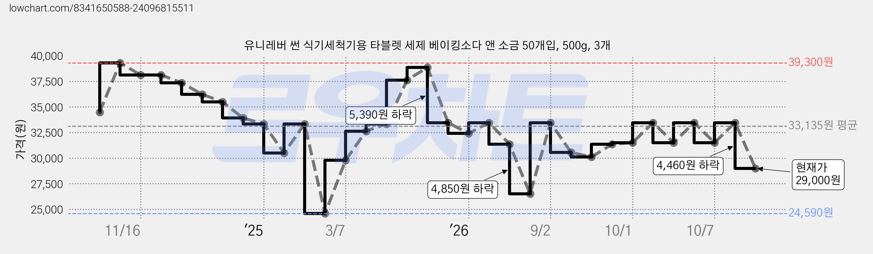 유니레버 썬 식기세척기용 타블렛 세제 베이킹소다 앤 소금 50개입, 500g, 3개 가격 변동 차트, 현재가 29,000원, 관측 최저가 24,590원