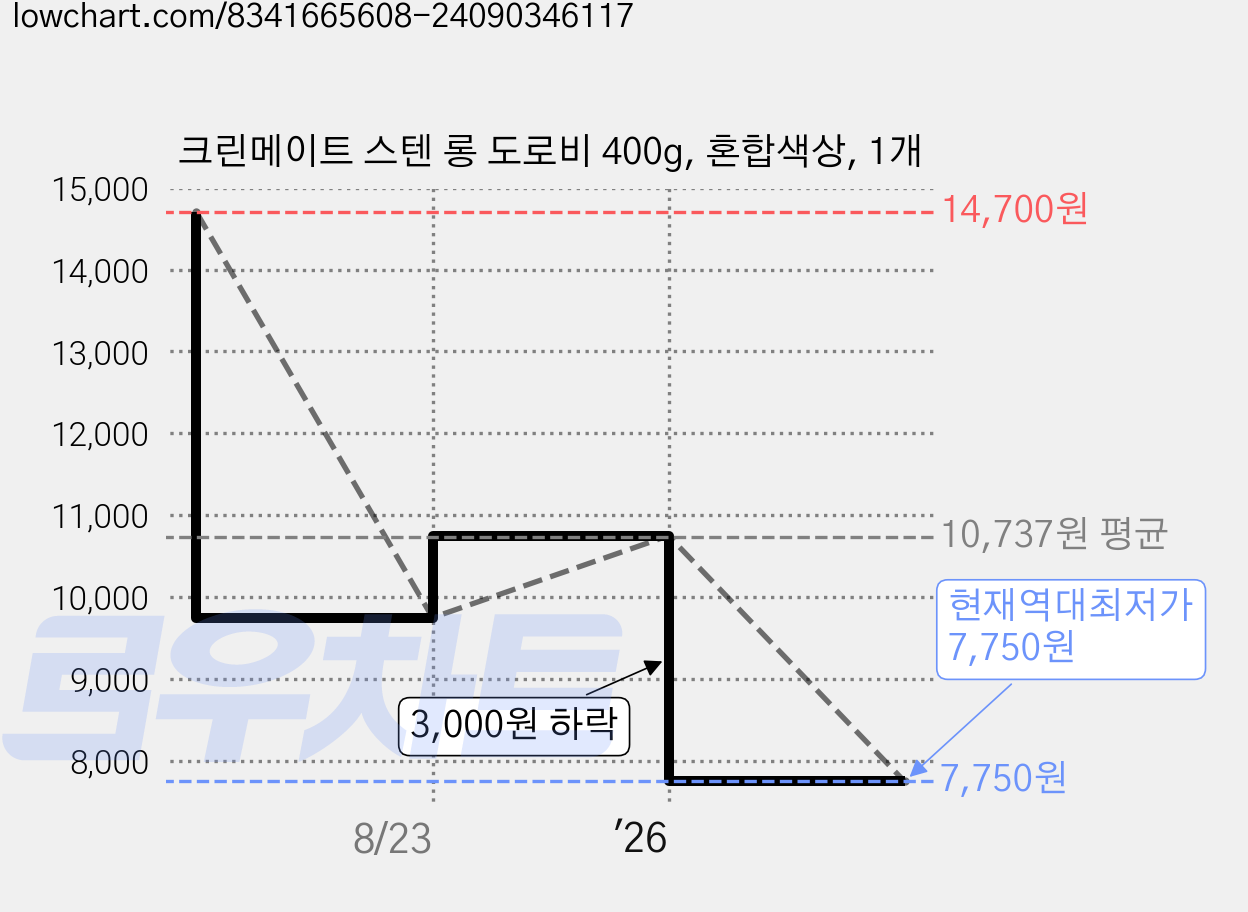 크린메이트 스텐 롱 도로비 400g, 혼합색상, 1개 가격 변동 차트, 현재가 7,750원, 역대최저가