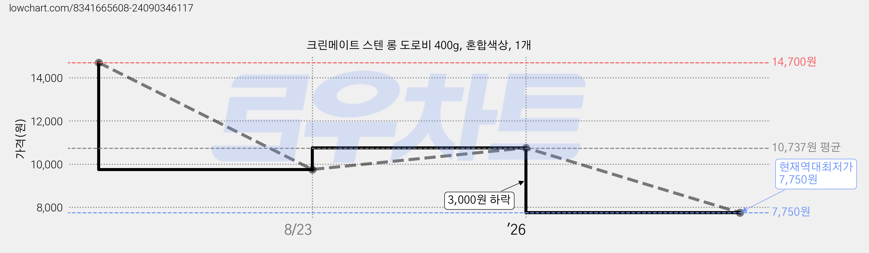 크린메이트 스텐 롱 도로비 400g, 혼합색상, 1개 가격 변동 차트, 현재가 7,750원, 역대최저가