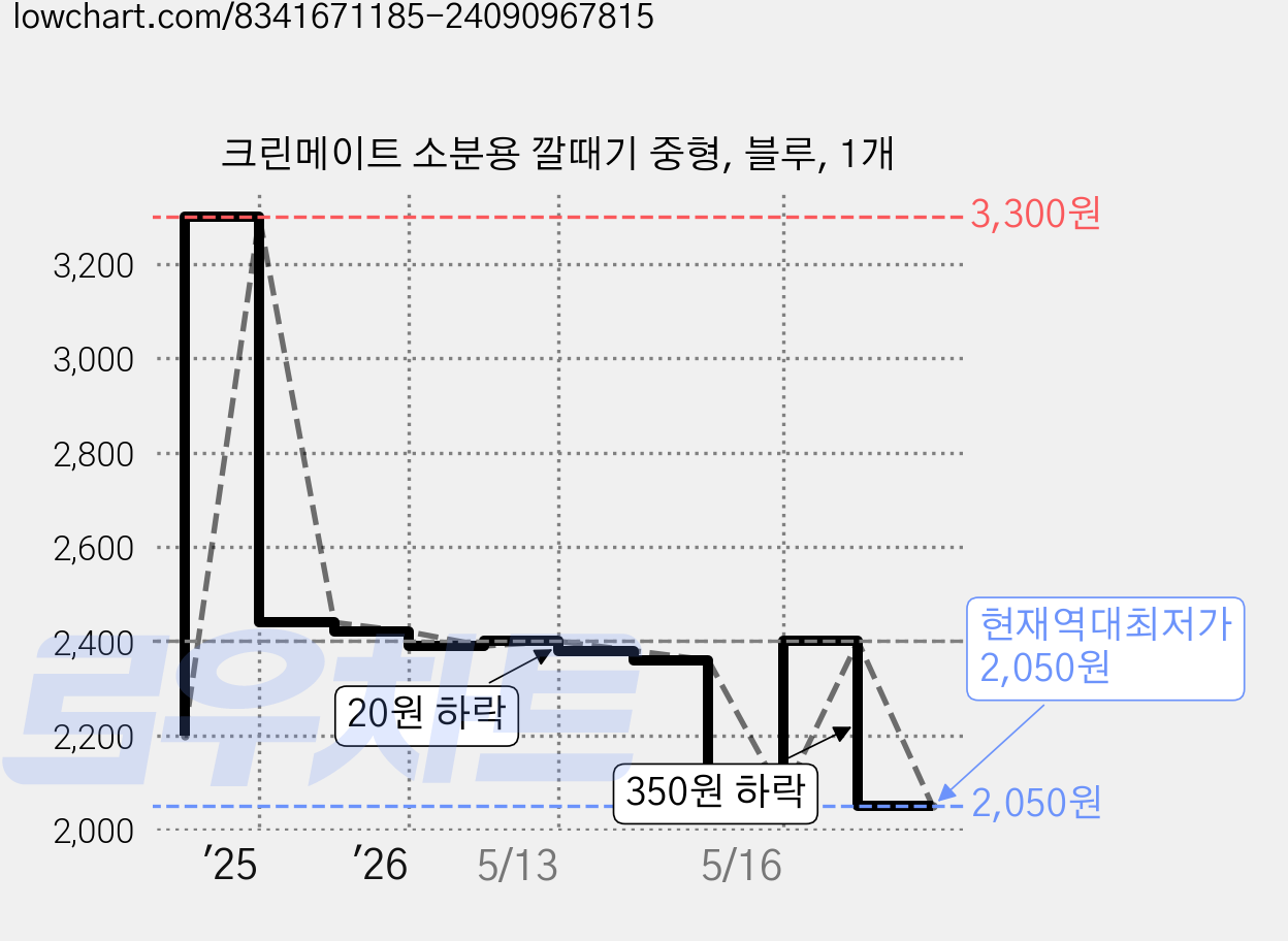 크린메이트 소분용 깔때기 중형, 블루, 1개 가격 변동 차트, 현재가 2,050원, 역대최저가