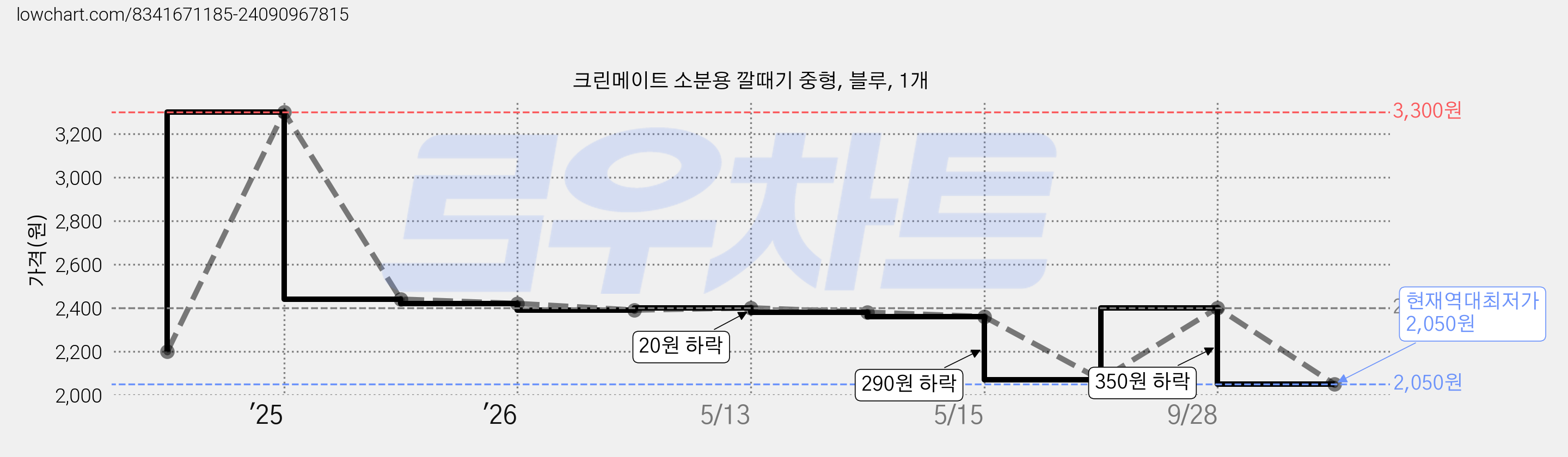 크린메이트 소분용 깔때기 중형, 블루, 1개 가격 변동 차트, 현재가 2,050원, 역대최저가