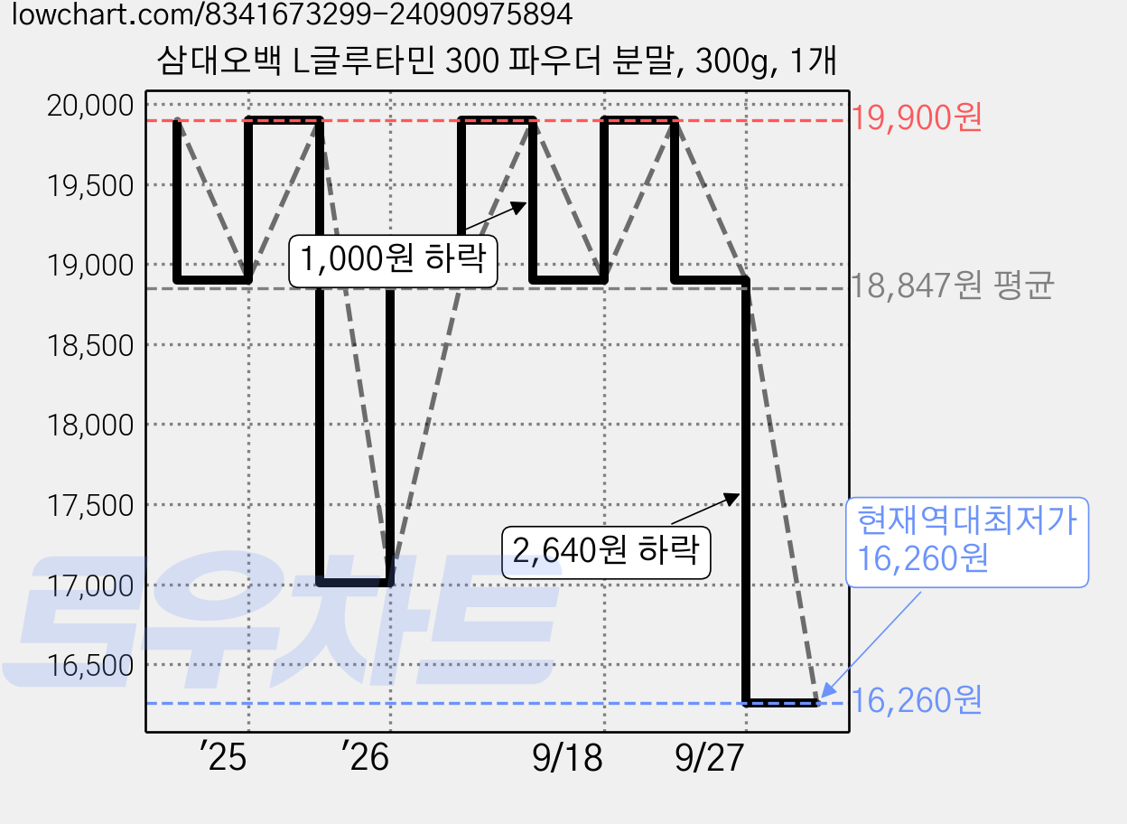 삼대오백 L글루타민 300 파우더 분말, 300g, 1개 가격 변동 차트, 현재가 16,260원, 역대최저가