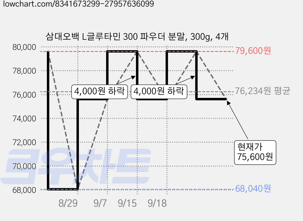 삼대오백 L글루타민 300 파우더 분말, 300g, 4개 가격 변동 차트, 현재가 75,600원, 관측 최저가 68,040원
