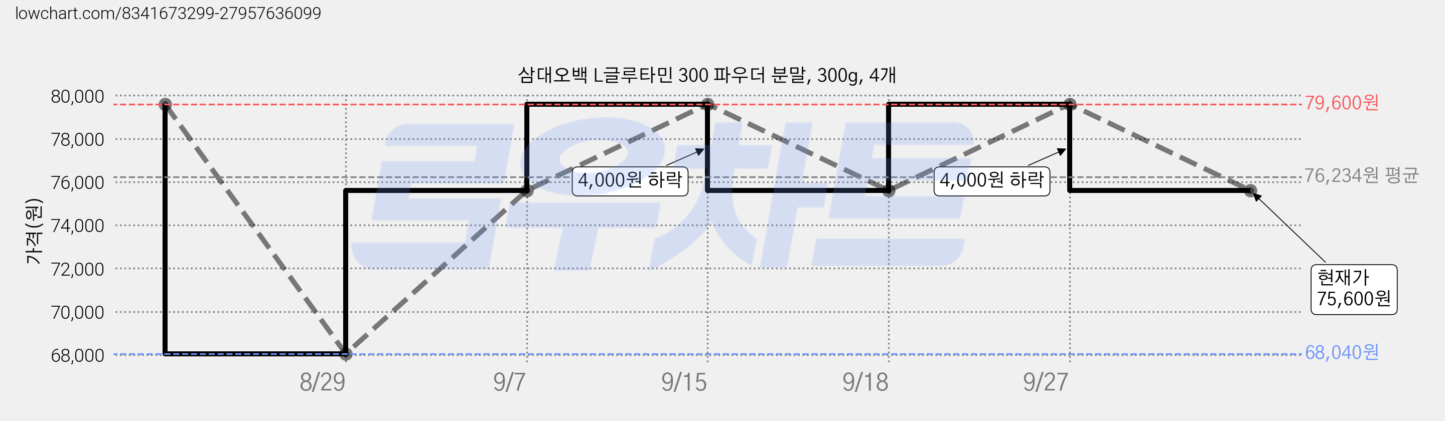 삼대오백 L글루타민 300 파우더 분말, 300g, 4개 가격 변동 차트, 현재가 75,600원, 관측 최저가 68,040원