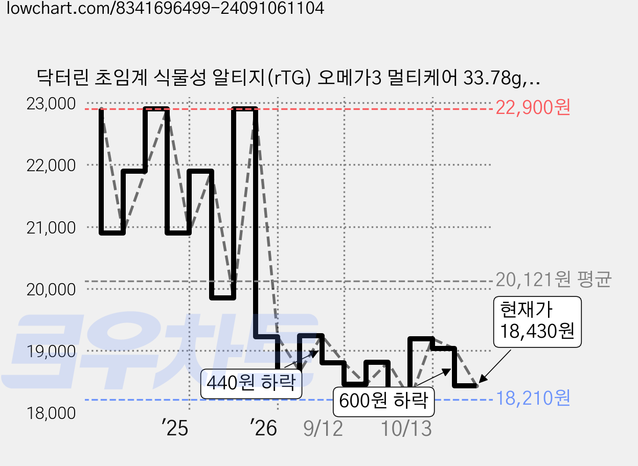 닥터린 초임계 식물성 알티지(rTG) 오메가3 멀티케어 33.78g, 30정, 1개 가격 변동 차트, 현재가 18,430원, 관측 최저가 18,190원