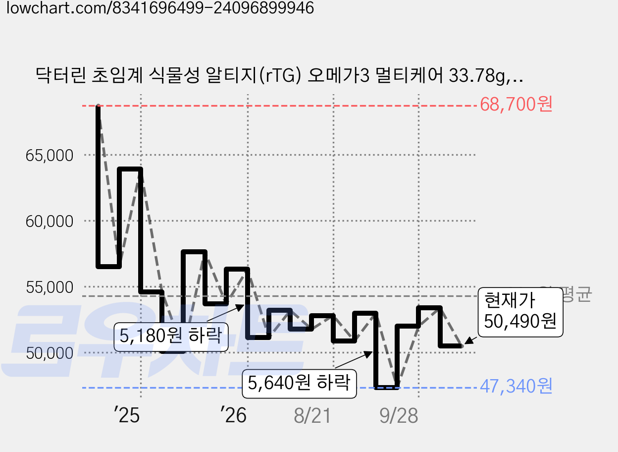 닥터린 초임계 식물성 알티지(rTG) 오메가3 멀티케어 33.78g, 30정, 3개 가격 변동 차트, 현재가 50,490원, 관측 최저가 46,490원