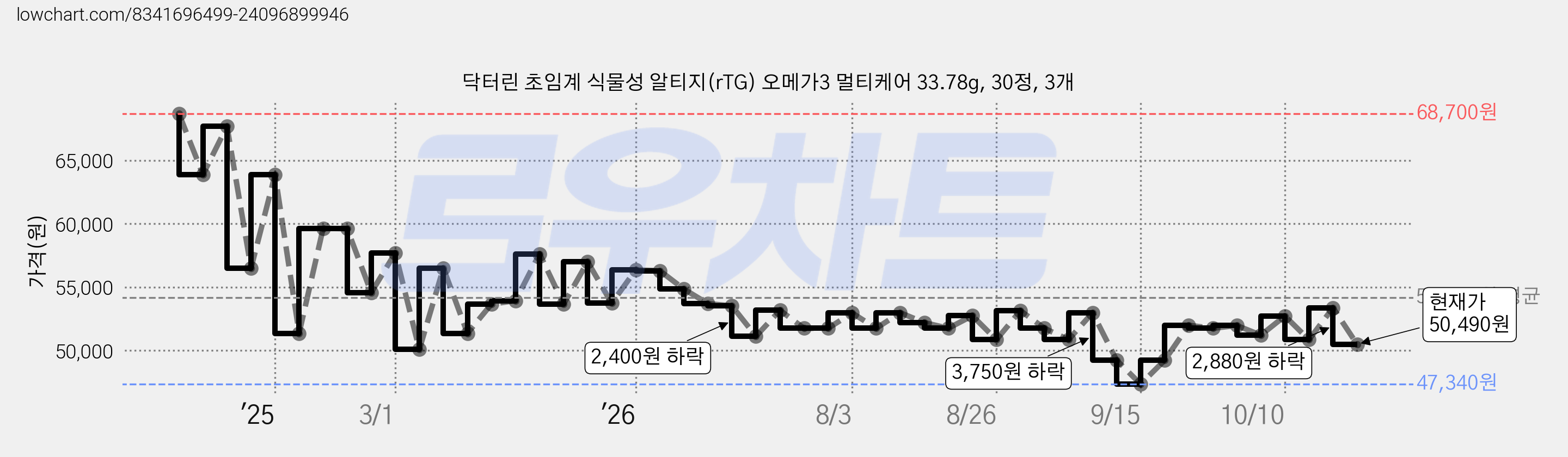 닥터린 초임계 식물성 알티지(rTG) 오메가3 멀티케어 33.78g, 30정, 3개 가격 변동 차트, 현재가 50,490원, 관측 최저가 46,490원