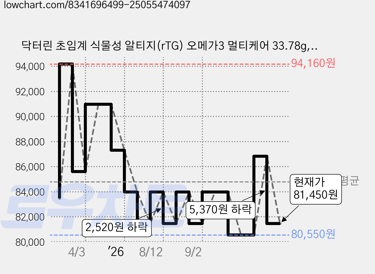닥터린 초임계 식물성 알티지(rTG) 오메가3 멀티케어 33.78g, 30정, 5개 가격 변동 차트, 현재가 81,450원, 관측 최저가 80,320원