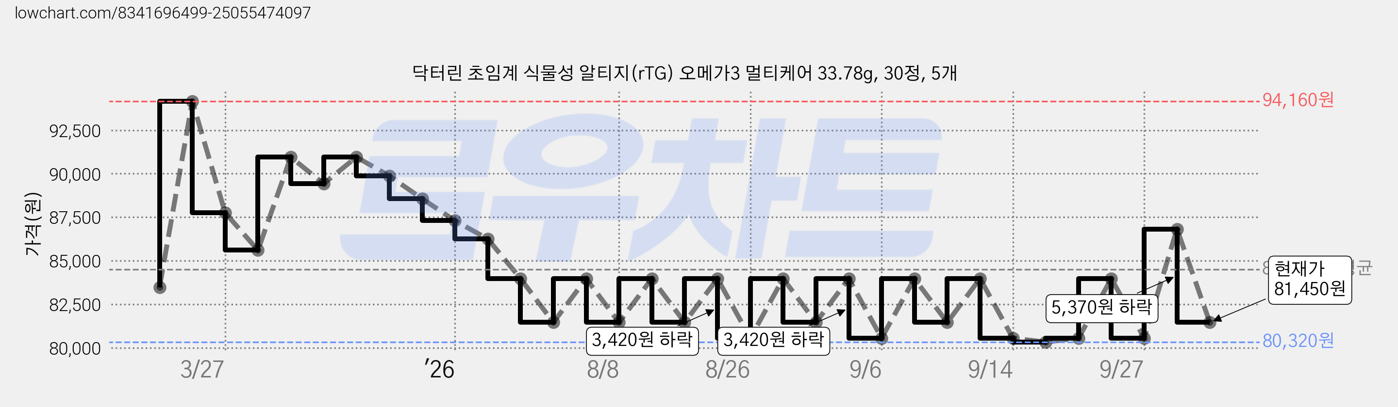 닥터린 초임계 식물성 알티지(rTG) 오메가3 멀티케어 33.78g, 30정, 5개 가격 변동 차트, 현재가 81,450원, 관측 최저가 80,320원