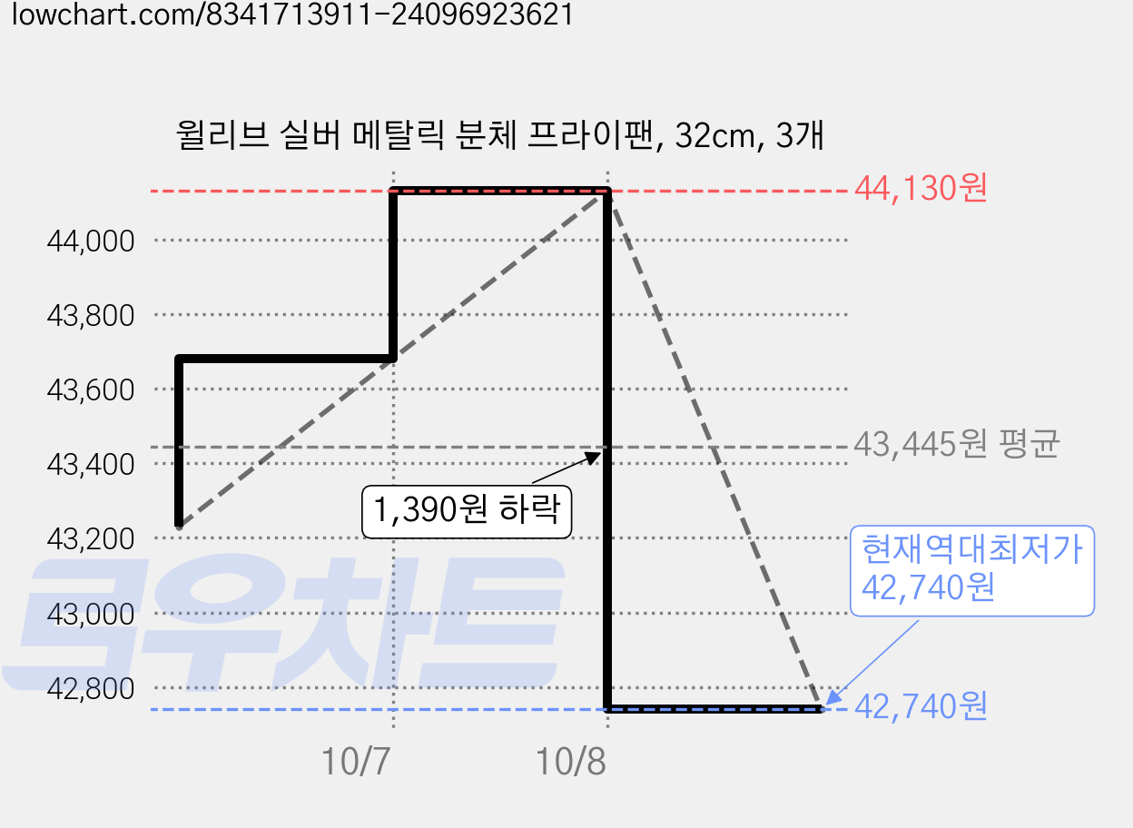 윌리브 실버 메탈릭 분체 프라이팬, 32cm, 3개 가격 변동 차트, 현재가 42,740원, 역대최저가