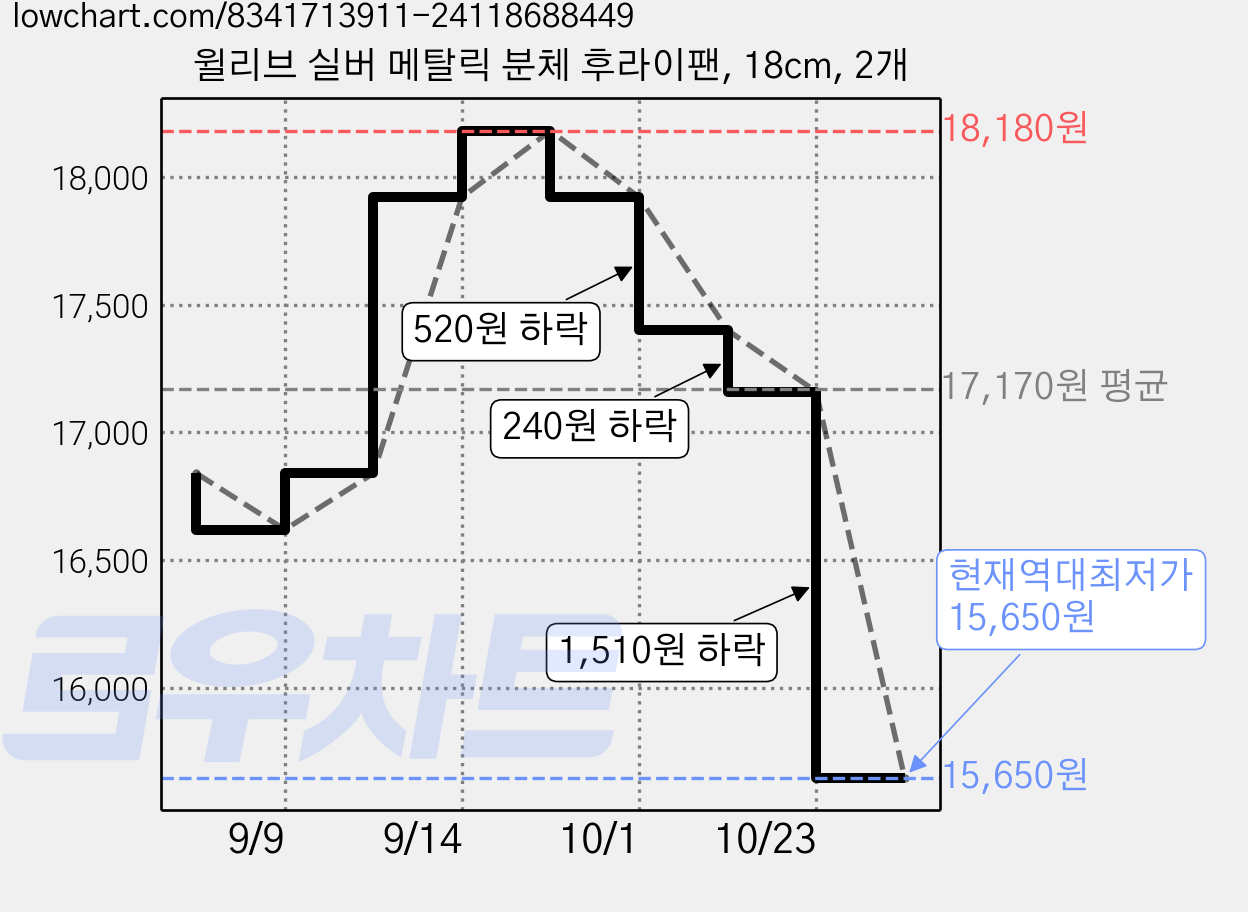 윌리브 실버 메탈릭 분체 후라이팬, 18cm, 2개 가격 변동 차트, 현재가 15,650원, 역대최저가