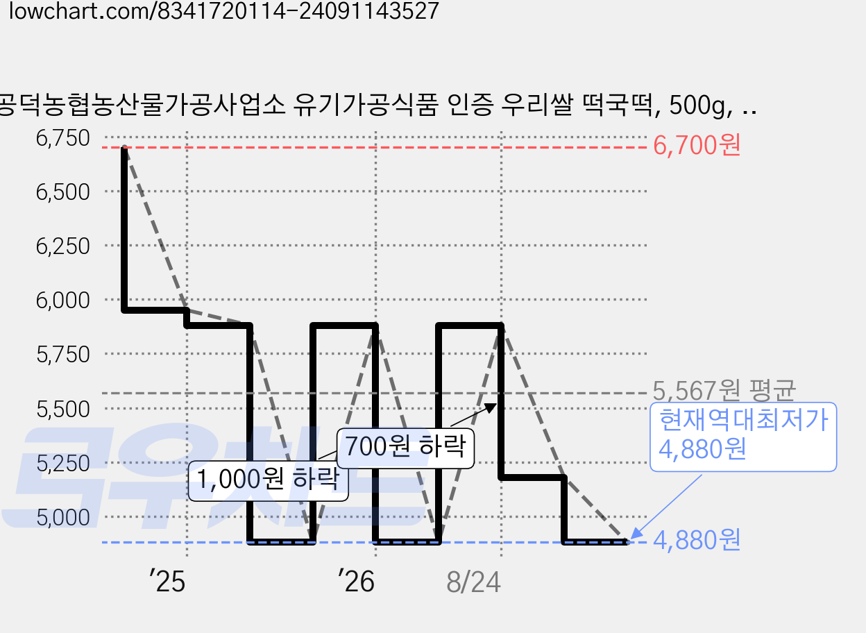 공덕농협농산물가공사업소 유기가공식품 인증 우리쌀 떡국떡, 500g, 1개 가격 변동 차트, 현재가 4,880원, 역대최저가