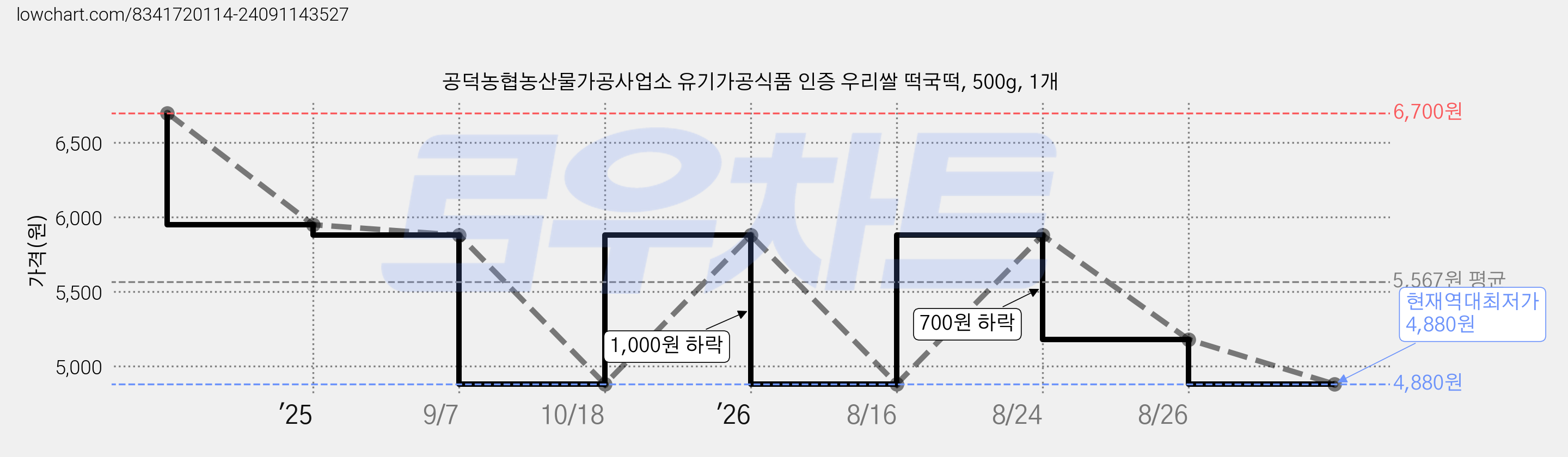 공덕농협농산물가공사업소 유기가공식품 인증 우리쌀 떡국떡, 500g, 1개 가격 변동 차트, 현재가 4,880원, 역대최저가