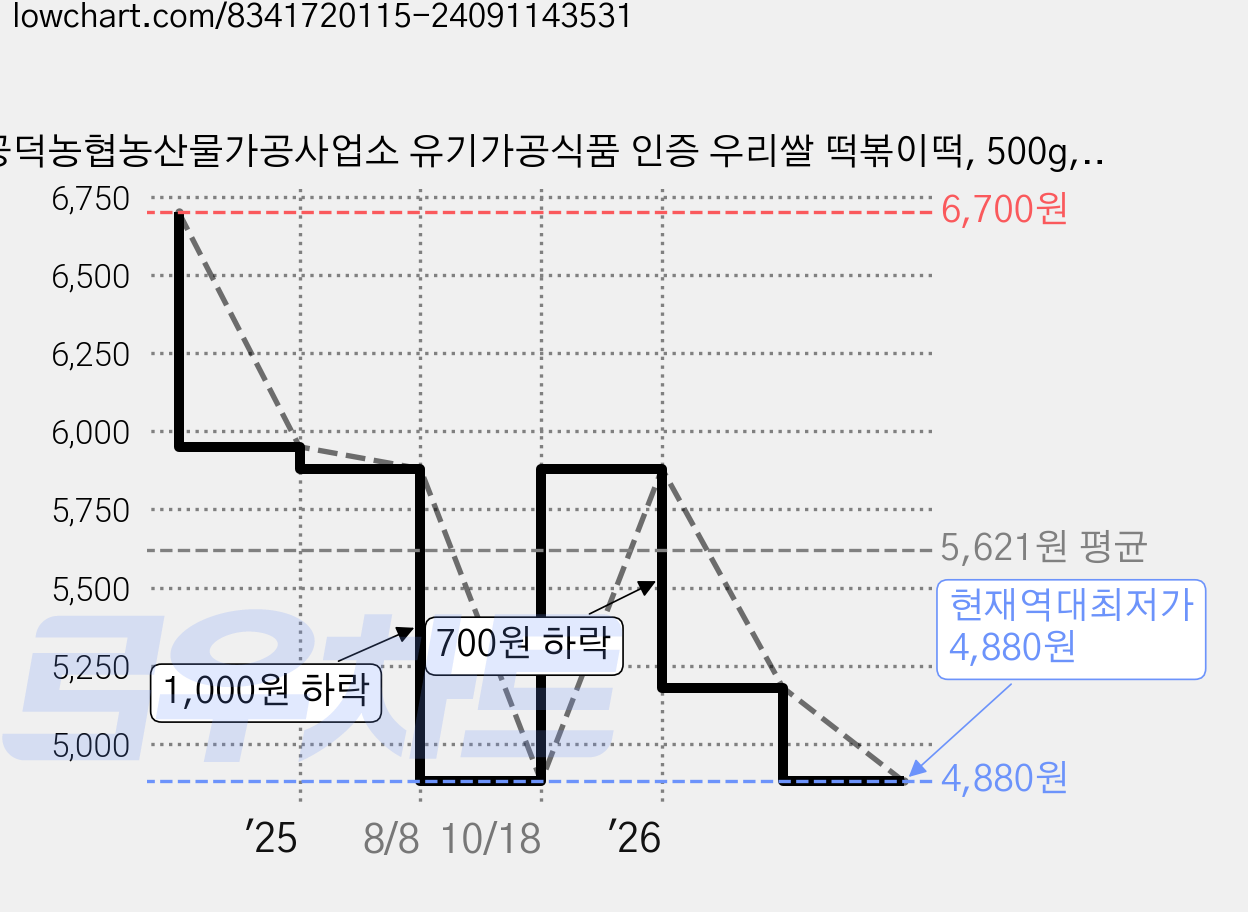 공덕농협농산물가공사업소 유기가공식품 인증 우리쌀 떡볶이떡, 500g, 1개 가격 변동 차트, 현재가 4,880원, 역대최저가