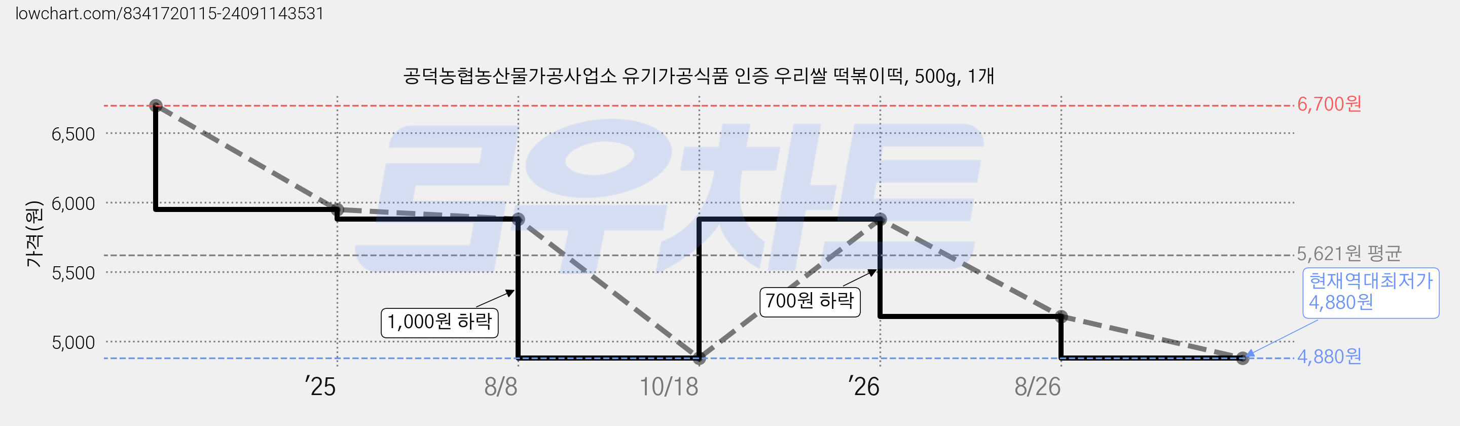 공덕농협농산물가공사업소 유기가공식품 인증 우리쌀 떡볶이떡, 500g, 1개 가격 변동 차트, 현재가 4,880원, 역대최저가