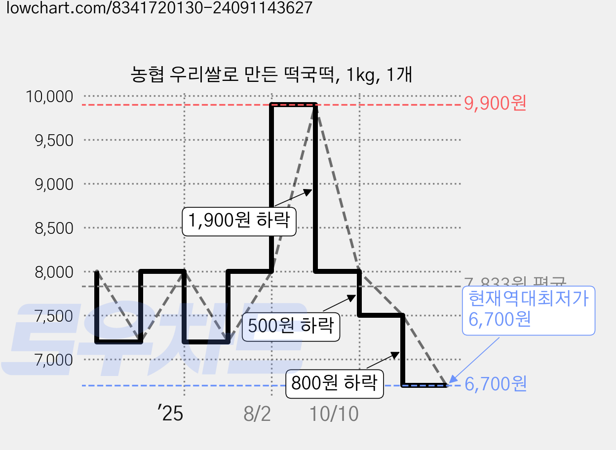 농협 우리쌀로 만든 떡국떡, 1kg, 1개 가격 변동 차트, 현재가 6,700원, 역대최저가