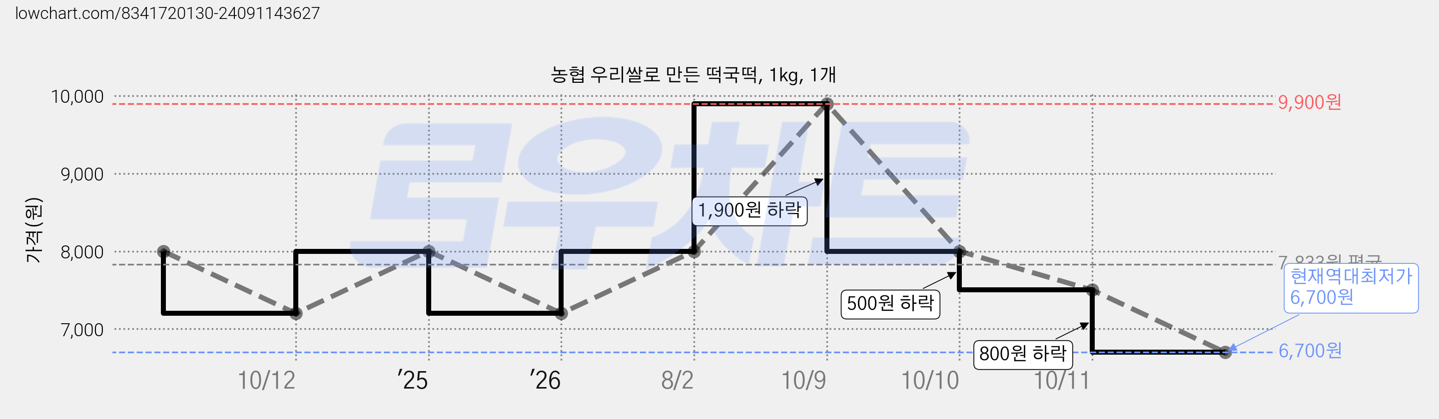 농협 우리쌀로 만든 떡국떡, 1kg, 1개 가격 변동 차트, 현재가 6,700원, 역대최저가