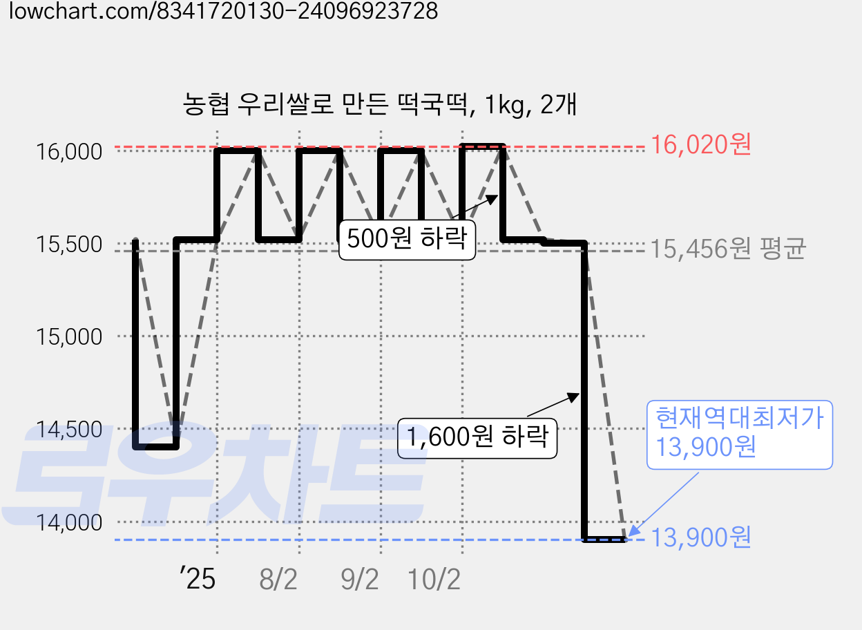 농협 우리쌀로 만든 떡국떡, 1kg, 2개 가격 변동 차트, 현재가 13,900원, 역대최저가