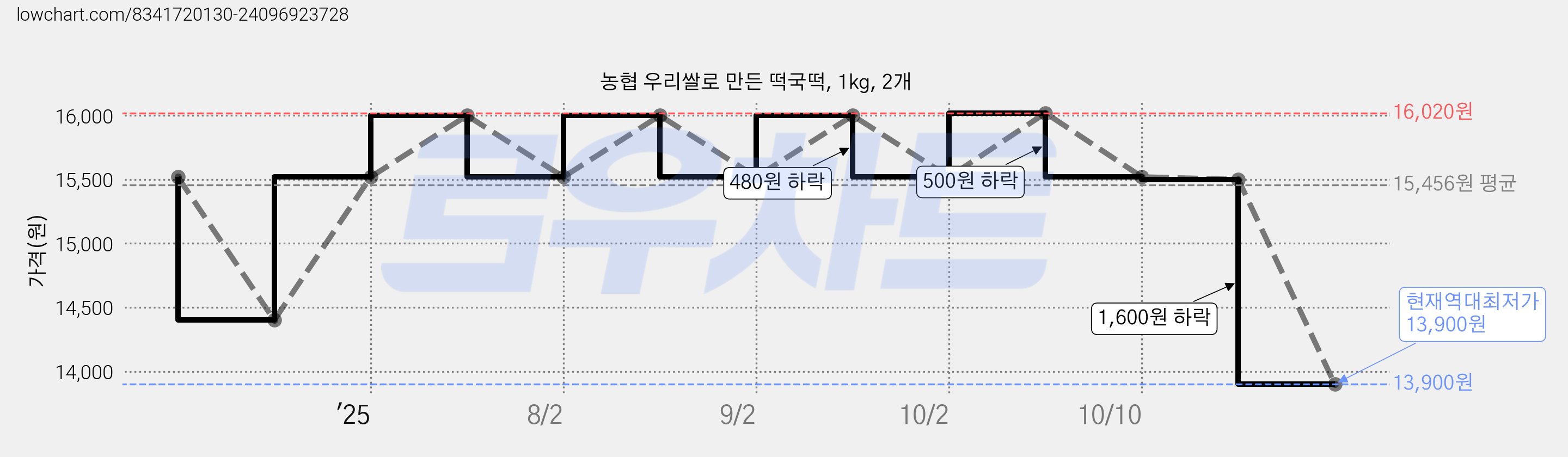 농협 우리쌀로 만든 떡국떡, 1kg, 2개 가격 변동 차트, 현재가 13,900원, 역대최저가