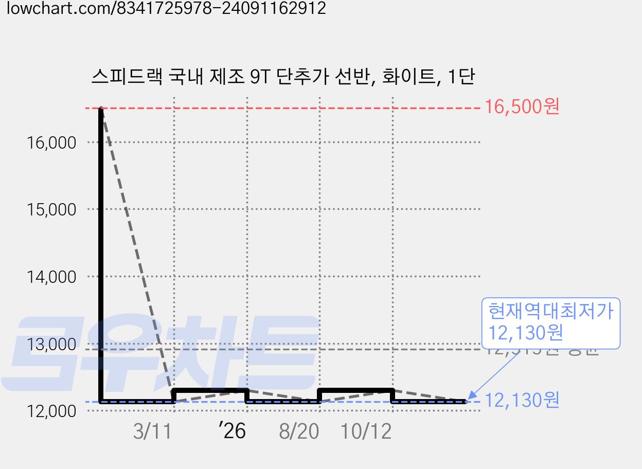 스피드랙 국내 제조 9T 단추가 선반, 화이트, 1단 가격 변동 차트, 현재가 12,130원, 역대최저가