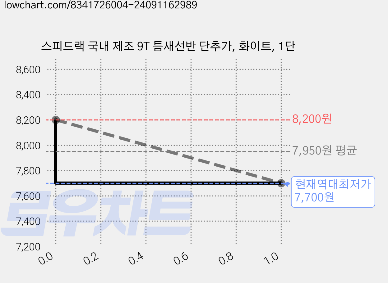 스피드랙 국내 제조 9T 틈새선반 단추가, 화이트, 1단 가격 변동 차트, 현재가 7,700원, 역대최저가