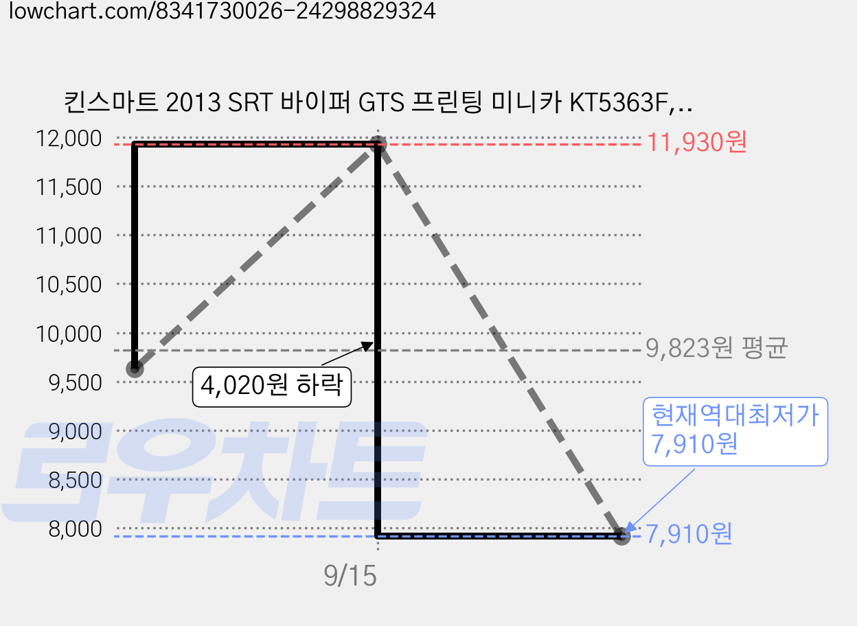 킨스마트 2013 SRT 바이퍼 GTS 프린팅 미니카 KT5363F, 블랙, 1개 가격 변동 차트, 현재가 7,910원, 역대최저가